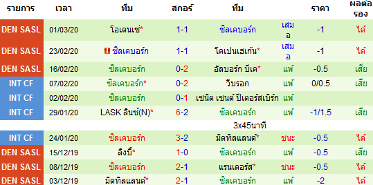 วิเคราะห์บอล [ เดนมาร์ก คัพ ] ฮอร์เซ่นส์ VS ซิลเคบอร์ก ทีมเยือน