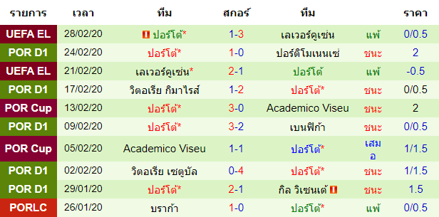 วิเคราะห์บอล [ โปรตุเกส พรีไมราลีกา ] ซานตาคลารา VS ปอร์โต้ ทีมเยือน