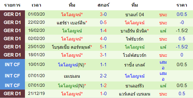 วิเคราะห์บอล [ บุนเดสลีก้า เยอรมัน ] พาเดอร์บอร์น VS โคโลญจน์ ทีมเยือน