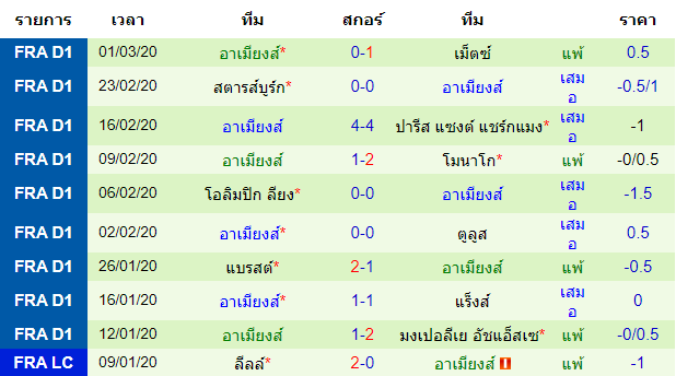 วิเคราะห์บอล [ ลีกเอิง ฝรั่งเศส ] โอลิมปิก มาร์กเซย VS อาเมียงส์ ทีมเยือน