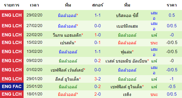 วิเคราะห์บอล [ แชมเปี้ยนชิพ อังกฤษ ] น็อตติ้งแฮม ฟอเรสต์ VS มิลล์วอลล์ ทีมเยือน