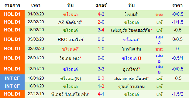 วิเคราะห์บอล [ เอเรอดีวีซี ฮอลแลนด์ ] ฟอร์ทูน่า ซิตตาร์ด VS ซโวลเล่ ทีมเยือน