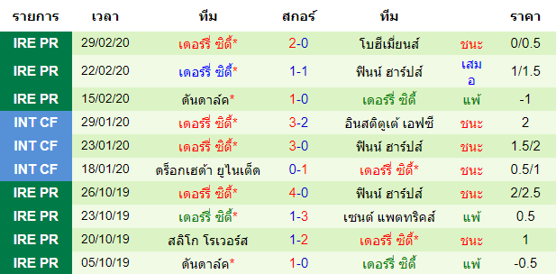 วิเคราะห์บอล [ ไอร์แลนด์ พรีเมียร์ลีก ] วอเตอร์ฟอร์ด VS เดอร์รี่ ซิตี้ ทีมเยือน