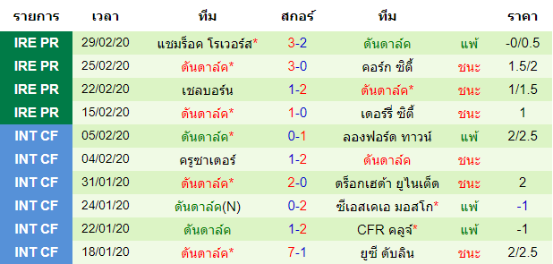 วิเคราะห์บอล [ ไอร์แลนด์ พรีเมียร์ลีก ] ฟินน์ ฮาร์ปส์ VS ดันดาล์ค ทีมเยือน