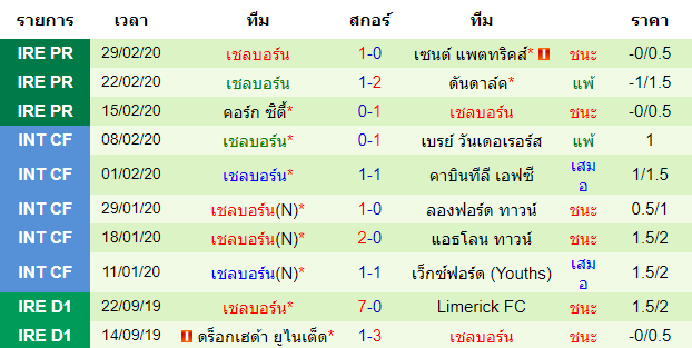 วิเคราะห์บอล [ ไอร์แลนด์ พรีเมียร์ลีก ] โบฮีเมี่ยนส์ VS เชลบอร์น ทีมเยือน