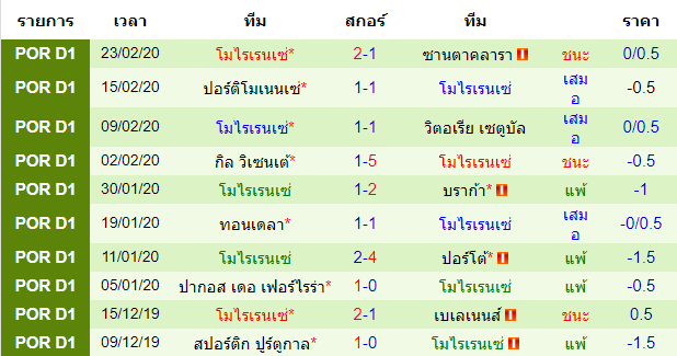 วิเคราะห์บอล [ โปรตุเกส พรีไมราลีกา ] เบนฟิก้า VS โมไรเรนเซ่ ทีมเยือน