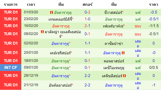 วิเคราะห์บอล [ ตุรกี ซุปเปอร์ลีก ] เบซิคตัส VS อันคารากูคู ทีมเยือน