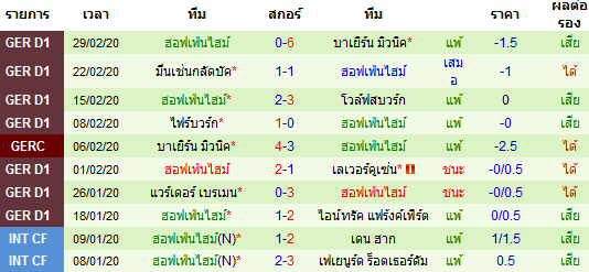 วิเคราะห์บอล [ บุนเดสลีกา เยอรมัน ] ชาลเก้ 04 VS ฮอฟเฟนไฮม์ ทีมเยือน