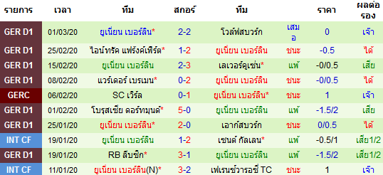 วิเคราะห์บอล [ บุนเดสลีกา เยอรมัน ] ไฟร์บวร์ก VS ยูเนี่ยน เบอร์ลิน ทีมเยือน