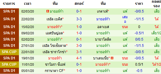 วิเคราะห์บอล [ ลาลีกา สเปน ] เออิบาร์ VS มายอร์ก้า ทีมเยือน