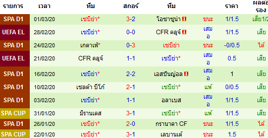 วิเคราะห์บอล [ ลาลีกา สเปน ] แอตฯ มาดริด VS เซบีย่า ทีมเยือน