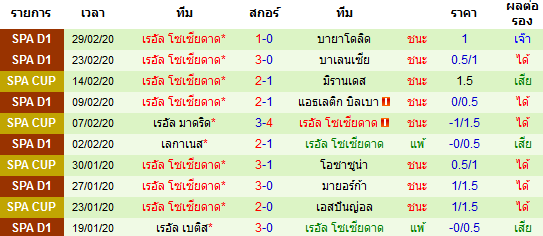 วิเคราะห์บอล [ ลาลีกา สเปน ] บาร์เซโลน่า VS เรอัล โซเซียดาด ทีมเยือน