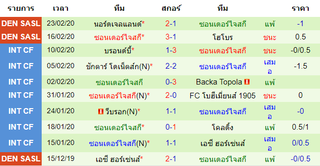 วิเคราะห์บอล [ เดนมาร์ก ซุปเปอร์ลีก ] มิดทิลแลนด์ VS ซอนเดอร์ไจสกี ทีมเยือน