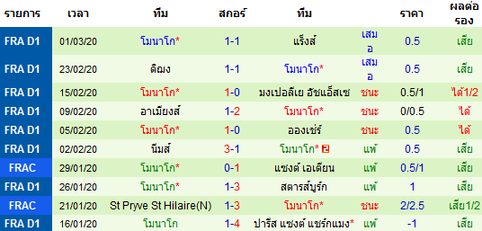 วิเคราะห์บอล [ ลีกเอิง ฝรั่งเศส ] นีซ VS โมนาโก ทีมเยือน