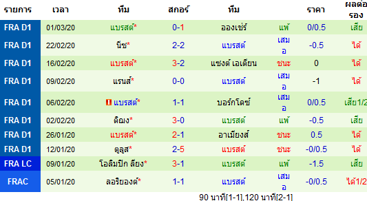 วิเคราะห์บอล [ ลีกเอิง ฝรั่งเศส ] แร็งส์ VS แบรสต์ ทีมเยือน