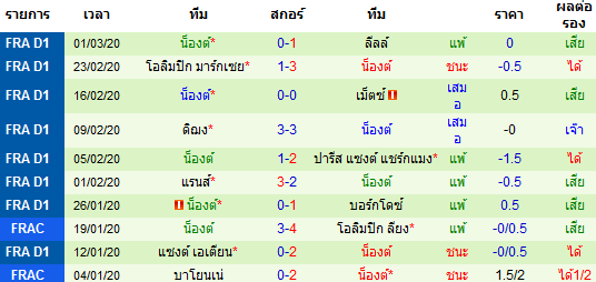 วิเคราะห์บอล [ ลีกเอิง ฝรั่งเศส ] อองเช่ร์ VS น็องต์ พบกัน ทีมเยือน