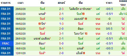 วิเคราะห์บอล [ ลีกเอิง ฝรั่งเศส ] เม็ตซ์ VS นีมส์ ืทีมเยือน