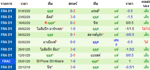 วิเคราะห์บอล [ ลีกเอิง ฝรั่งเศส ] ดิฌง VS ตูลูส ทีมเยือน