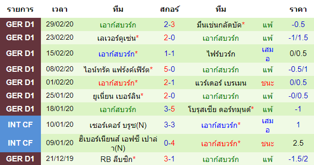 วิเคราะห์บอล [ บุนเดสลีกา เยอรมัน ] บาเยิร์น มิวนิค VS เอาก์สบวร์ก ทีมเยือน