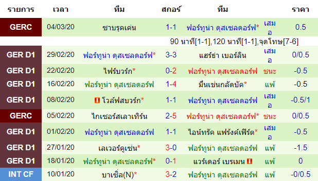 วิเคราะห์บอล [ บุนเดสลีกา เยอรมัน ] ไมนซ์ VS ฟอร์ทูน่า ดุสเซลดอร์ฟ ทีมเยือน