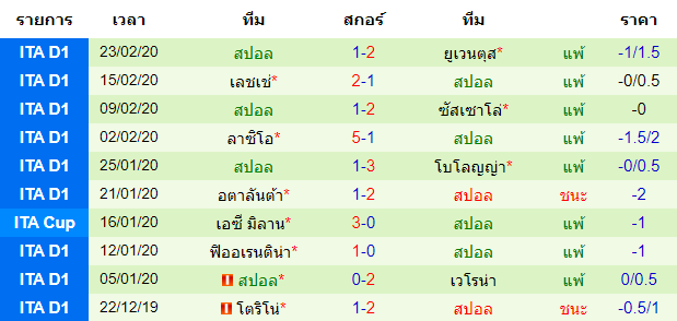 วิเคราะห์บอล [ กัลโช่ เซเรีย อา อิตาลี ] ปาร์ม่า VS สปอล ทีมเยือน