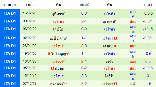 วิเคราะห์บอล [ กัลโช่ เซเรีย อา อิตาลี ] ซามพ์โดเรีย VS เวโรน่า ทีมเยือน