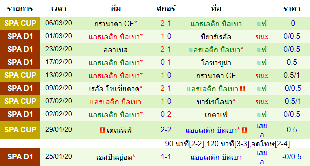 วิเคราะห์บอล [ ลาลีกา สเปน ] บายาโดลิด VS แอธเลติก บิลเบา ทีมเยือน