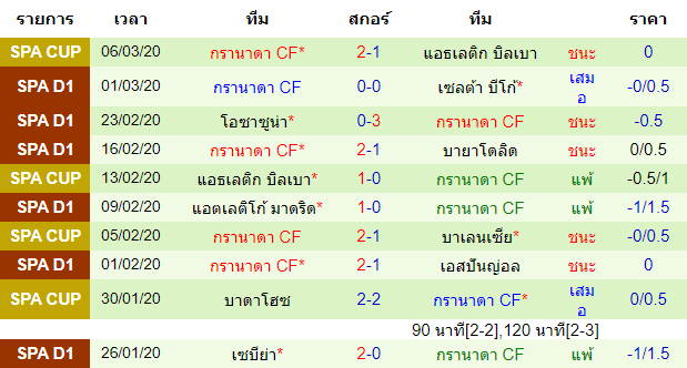 วิเคราะห์บอล [ ลาลีกา สเปน ] เลบานเต้ VS กรานาด้า ทีมเยือน