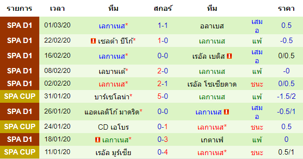 วิเคราะห์บอล [ ลาลีกา สเปน ] บียาร์เรอัล VS เลกาเนส ทีมเยือน