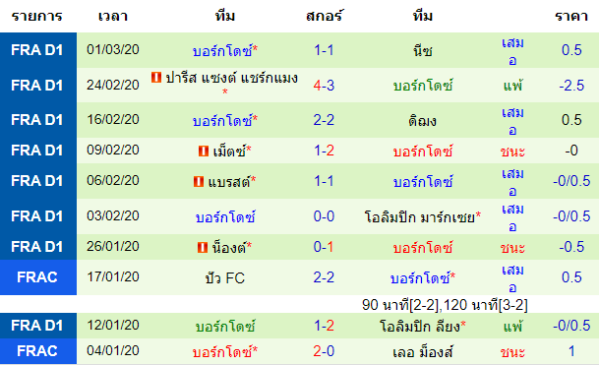 วิเคราะห์บอล [ ลีกเอิง ฝรั่งเศส ] แซงต์ เอเตียน VS บอร์กโดซ์ ทีมเยือน