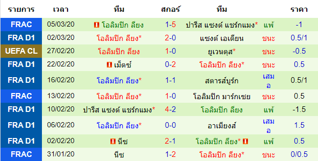 วิเคราะห์บอล [ ลีกเอิง ฝรั่งเศส ] ลีลล์ VS โอลิมปิก ลียง ทีมเยือน