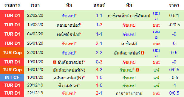 วิเคราะห์บอล [ ตุรกี ซุปเปอร์ลีก ] เคย์เซริสปอร์ VS กัซเทป ทีมเยือน