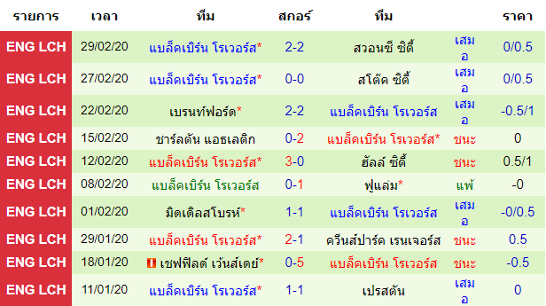 วิเคราะห์บอล [ แชมเปี้ยนชิพ อังกฤษ ] ดาร์บี้ เค้าท์ตี้ VS แบล็คเบิร์น โรเวอร์ ทีมเยือน