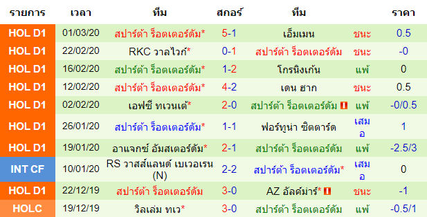 วิเคราะห์บอล [ เอเรอดีวีซี ฮอลแลนด์ ] อูเทร็คท์ VS สปาร์ต้า ร็อตเตอร์ดัม ทีมเยือน