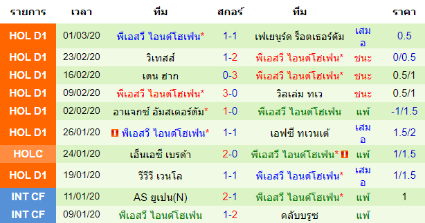 วิเคราะห์บอล [ เอเรอดีวีซี ฮอลแลนด์ ] โกรนิงเก้น VS พีเอสวี ไอนด์โฮเฟ่น ทีมเยือน