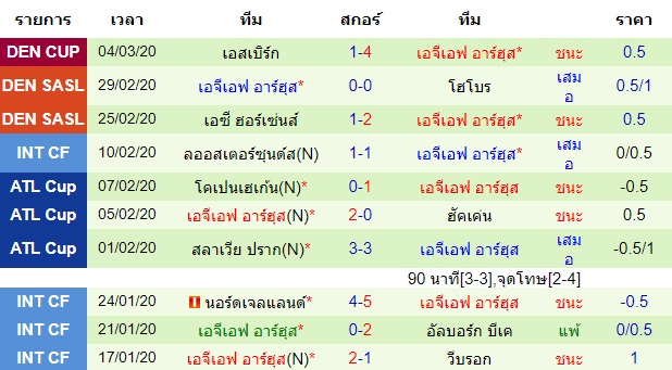 วิเคราะห์บอล [ เดนมาร์ก ซุปเปอร์ลีก ] ซิลเคบอร์ก VS เอจีเอฟ อาร์ฮุส ทีมเยือน