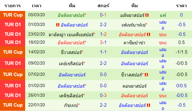 วิเคราะห์บอล [ ตุรกี ซุปเปอร์ลีก ] เกนเคลอร์บิลิจี้ VS อันตัลยาสปอร์ ทีมเยือน