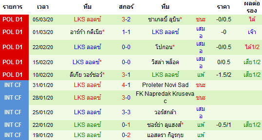 วิเคราะห์บอล [ โปแลนด์ ดิวิชั่น1 ] โคโรน่า VS ลอดซ์ ทีมเยือน