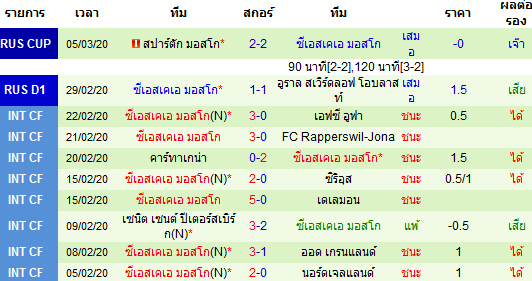 วิเคราะห์บอล [ รัสเซีย พรีเมียร์ลีก ] เอฟเค รอสตอฟ VS ซีเอสเคเอ มอสโก ทีมเยือน