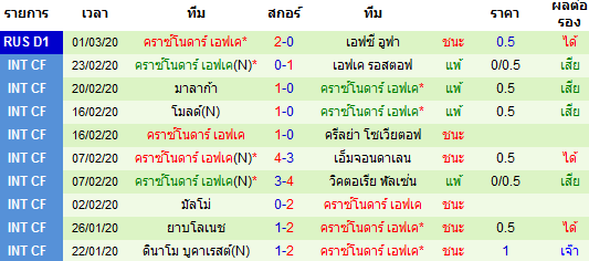 วิเคราะห์บอล [ รัสเซีย พรีเมียร์ลีก ] สปาร์ตัก มอสโก VS คราซ์โนดาร์ ทีมเยือน