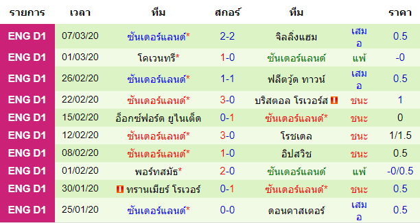 วิเคราะห์บอล [ ลีกวัน อังกฤษ ] บริสตอล โรเวอร์ส VS ซันเดอร์แลนด์ ทีมเยือน