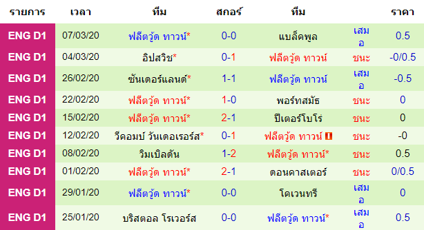 วิเคราะห์บอล [ ลีกวัน อังกฤษ ] พอร์ทสมัธ VS ฟลีตวู้ด ทาวน์ ทีมเยือน