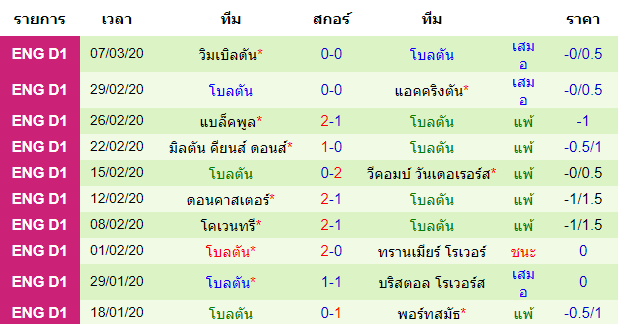 วิเคราะห์บอล [ ลีกวัน อังกฤษ ] เบอร์ตัน อัลเบี้ยน VS โบลตัน ทีมเยือน