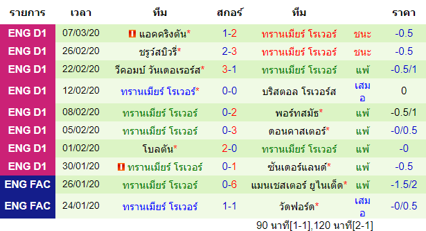 วิเคราะห์บอล [ ลีกวัน อังกฤษ ] แบล็คพูล VS ทรานเมียร์ โรเวอร์ ทีมเยือน