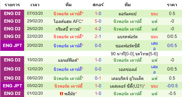 วิเคราะห์บอล [ ลีกทู อังกฤษ ] คาร์ไลส์ VS นิวพอร์ต เคาน์ตี้  ทีมเยือน