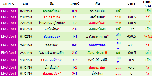 วิเคราะห์บอล [ อังกฤษ คอนเฟอเรนช์ ] น็อตต์สเคาน์ตี้ VS อัลเดอร์ชอต ทีมเยือน