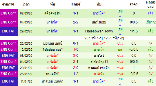 วิเคราะห์บอล [ อังกฤษ คอนเฟอเรนช์ ] วอคกิ้ง VS บาร์เน็ต ทีมเยือน