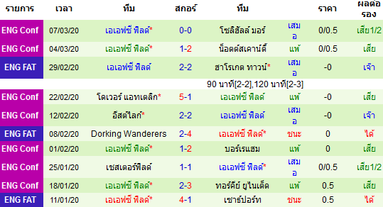 วิเคราะห์บอล [ อังกฤษ คอนเฟอเรนช์ ] ดาเกนแน่ม VS AFC ฟิลด์ ทีมเยือน