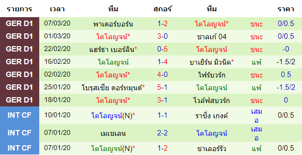 วิเคราะห์บอล [ บุนเดสลีก้า เยอรมัน ] มึนเช่นกลัดบัค VS โคโลญจน์ ทีมเยือน