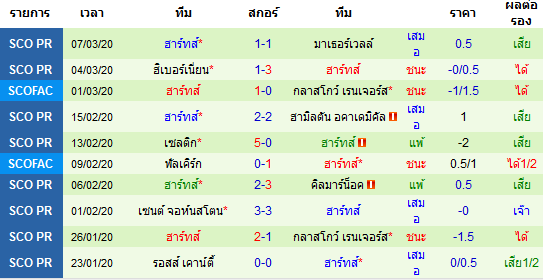 วิเคราะห์บอล [ สก็อตแลนด์ พรีเมียร์ลีก ] เซนต์ เมียร์เรน VS ฮาร์ท ทีมเยือน